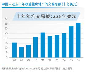 房地產(chǎn)投資市場首季不升反降，全年表現(xiàn)或同比持平