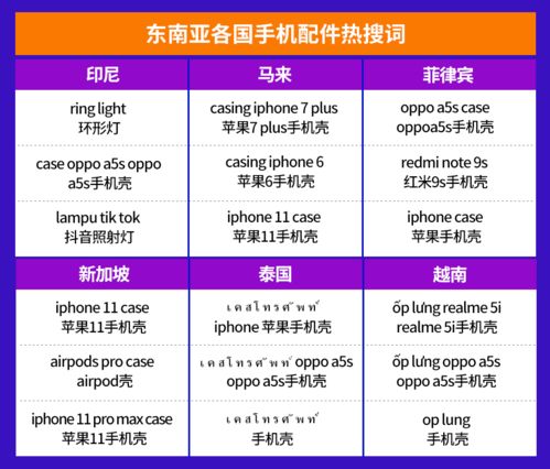 電子產品全球銷量激增，東南亞六國市場潛力爆款深度解析